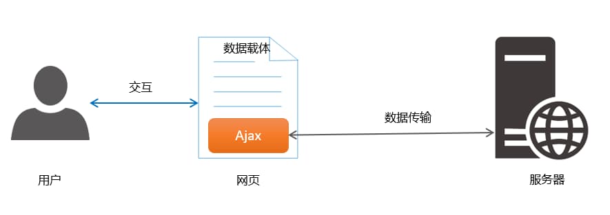 学习Ajax的意义