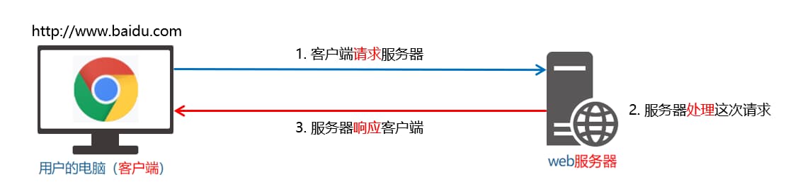 客户端与服务器的通信过程