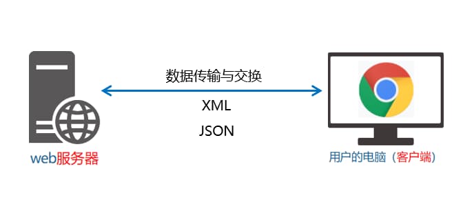 数据交换格式