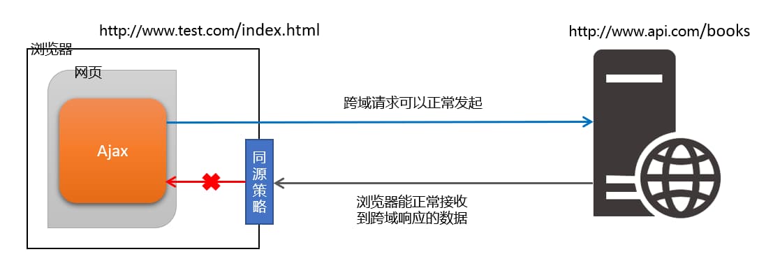 浏览器对跨域请求的拦截