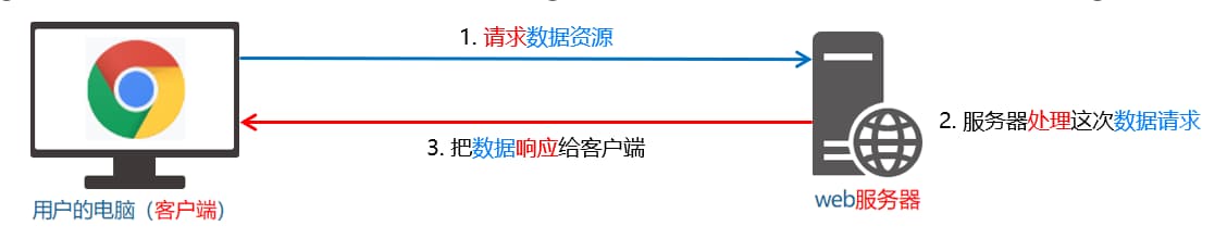 网页中如何请求数据