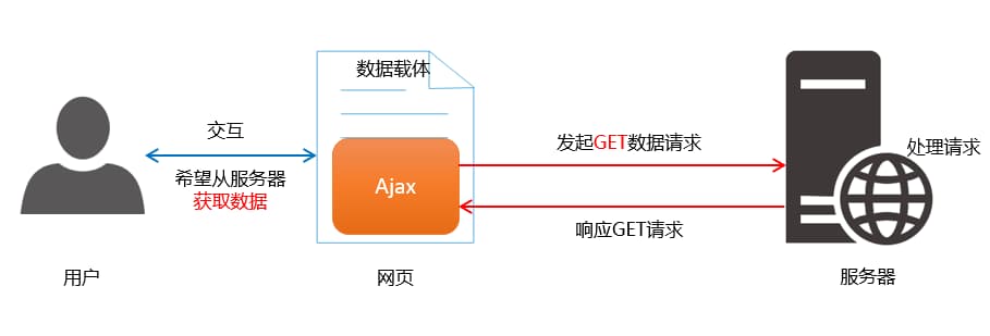 通过GET方式请求接口的过程