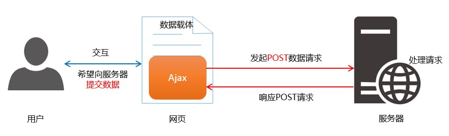 通过POST方式请求接口的过程