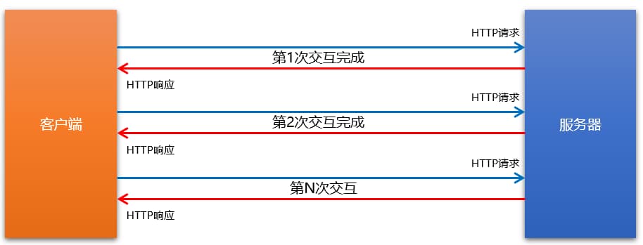 HTTP协议的交互模型