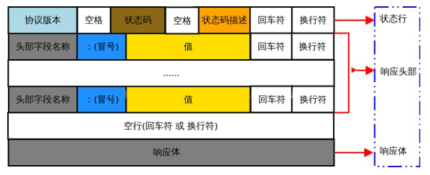 HTTP响应消息的组成部分