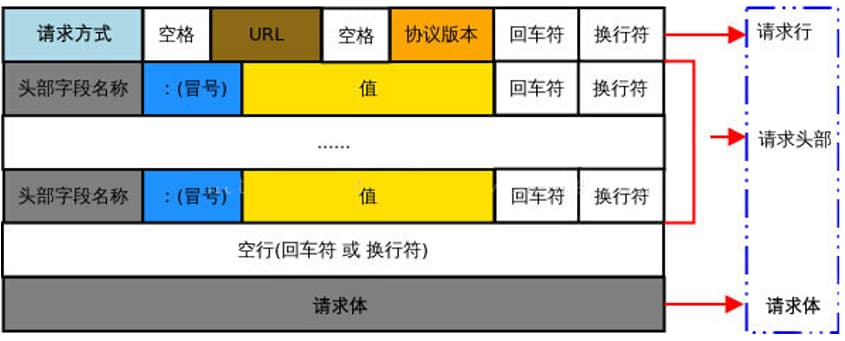 HTTP请求消息的组成部分