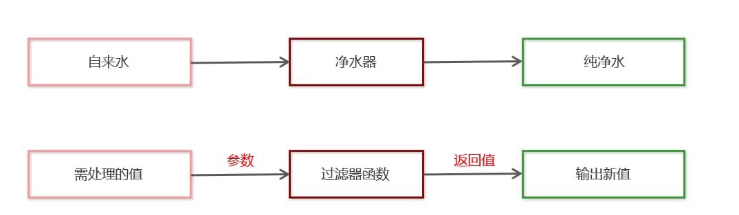 art-template过滤器