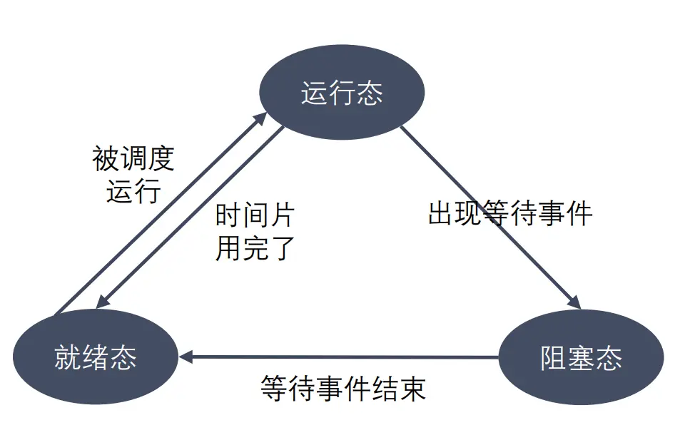 三态模型