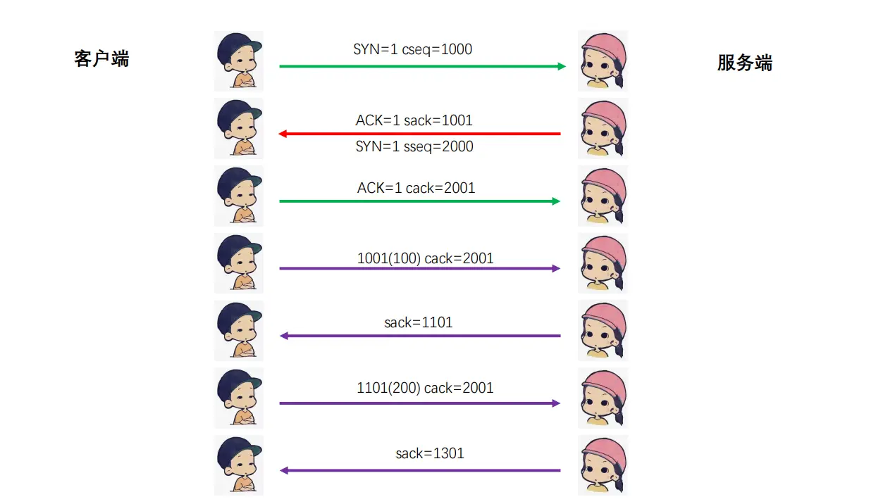 三次握手举例