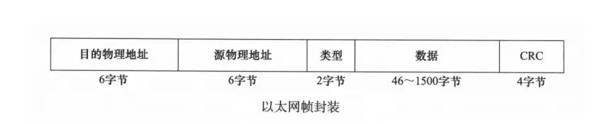 以太网帧封装