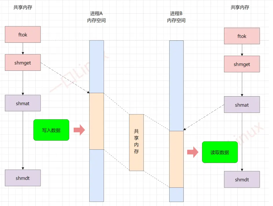 共享内存函数调用流程