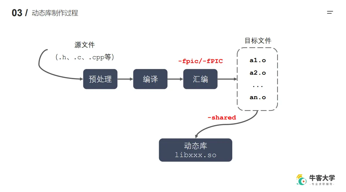 动态库制作过程