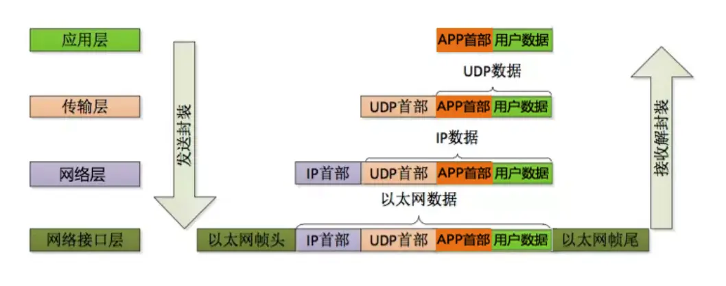 封装与分用