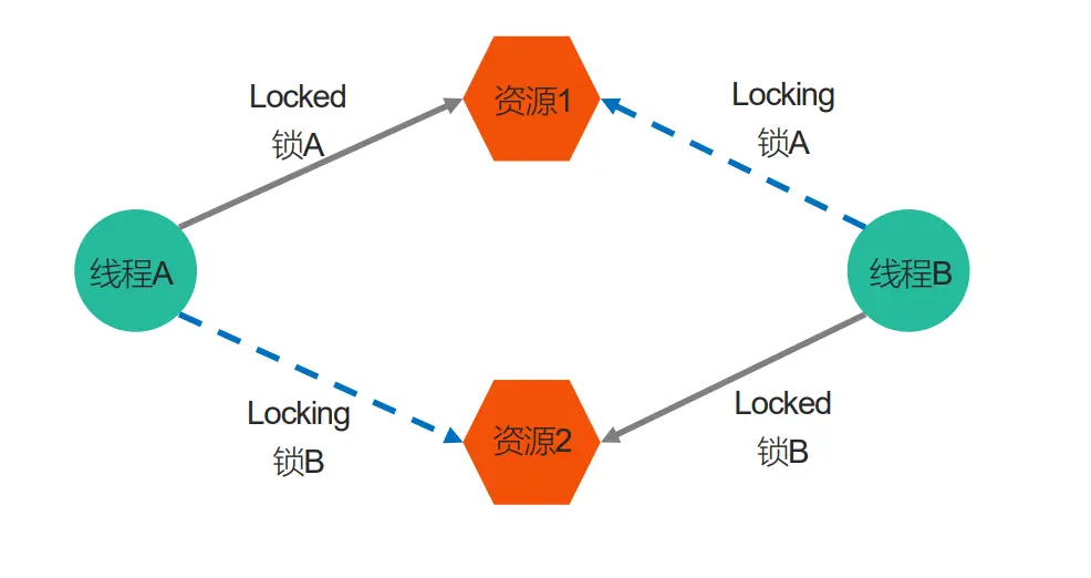 抢占锁资源图