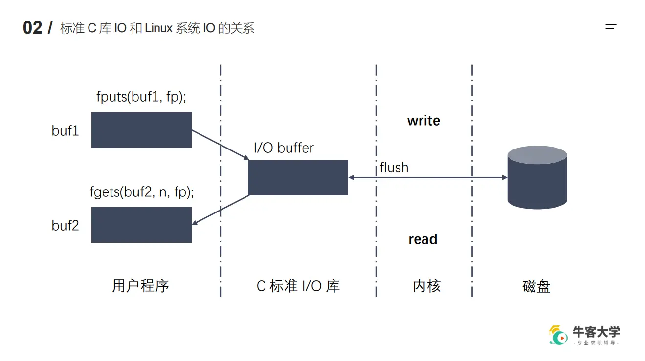 标准c库-IO和-Linux系统IO的关系