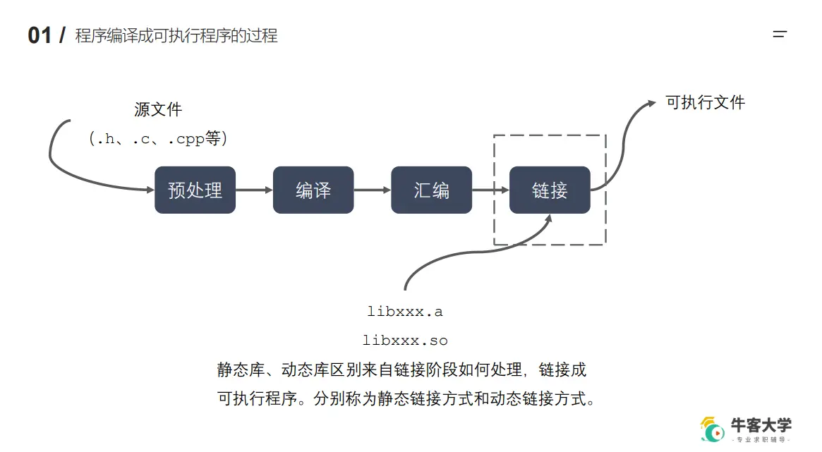 程序编译成可执行文件的过程