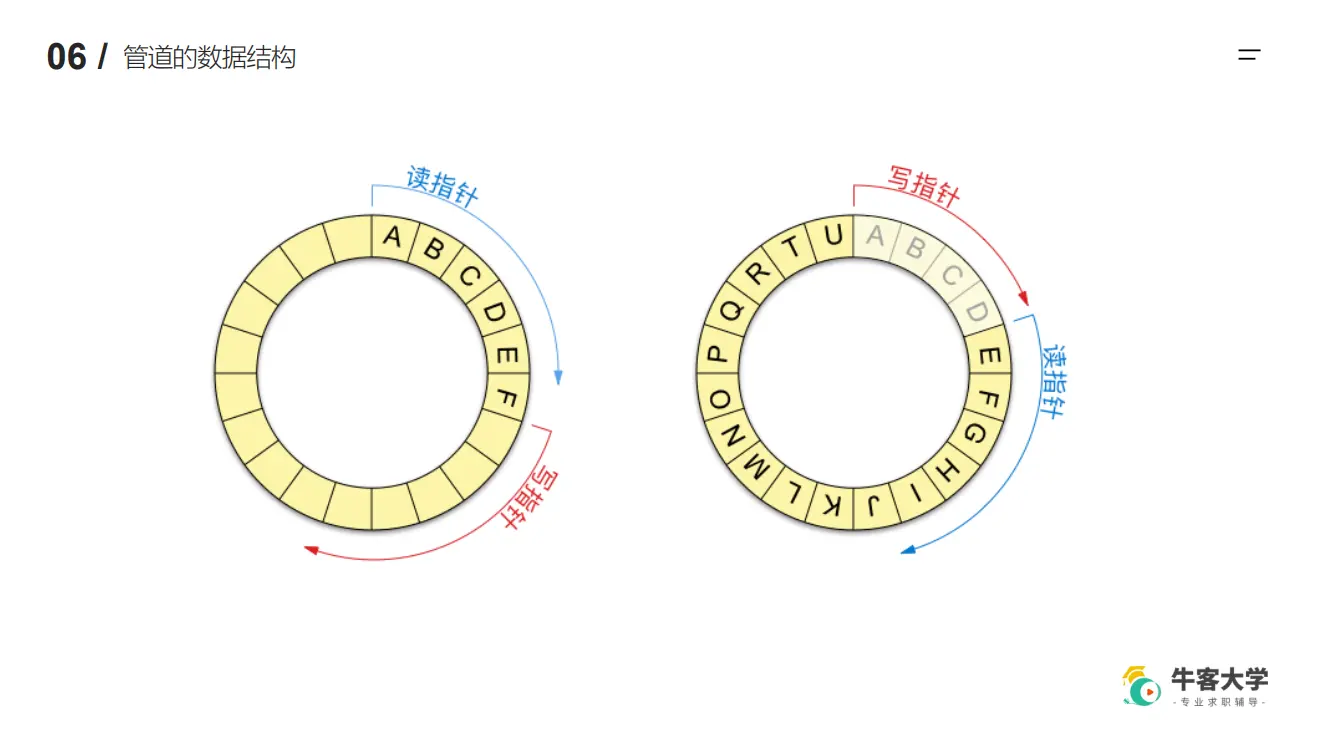 管道的数据结构