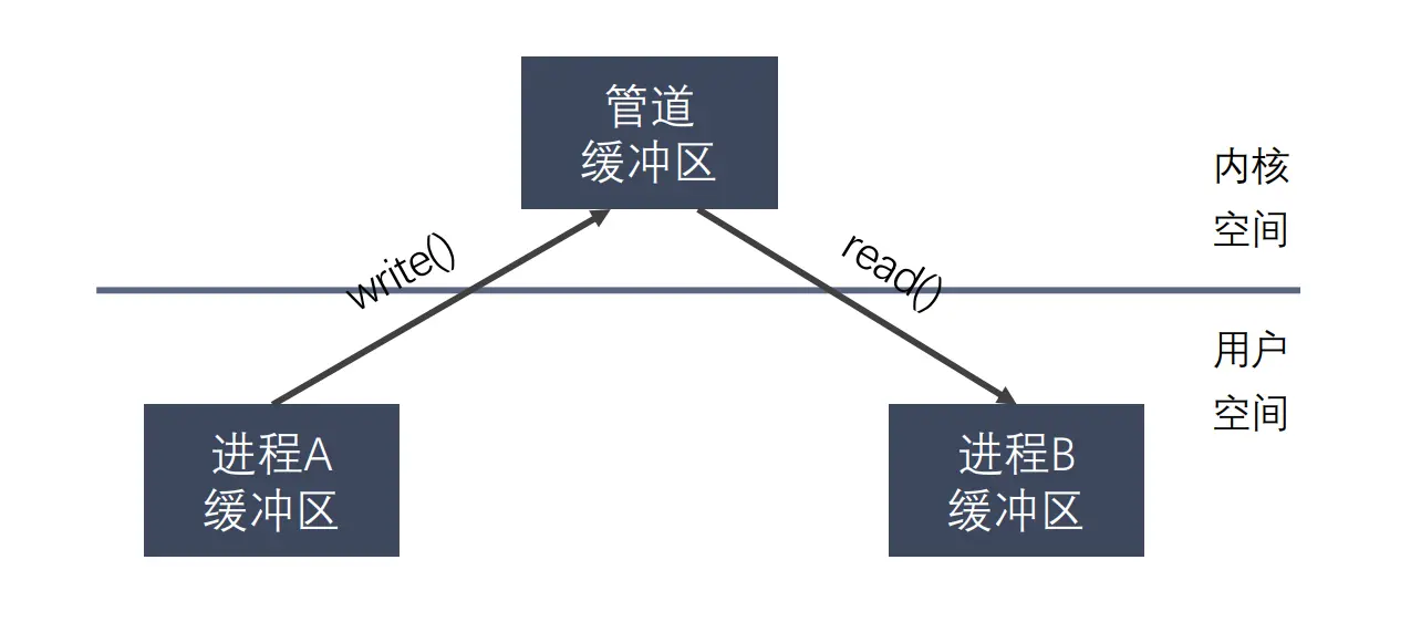 管道缓冲区