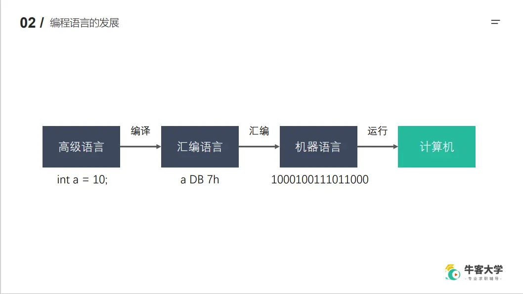 编程语言的发展