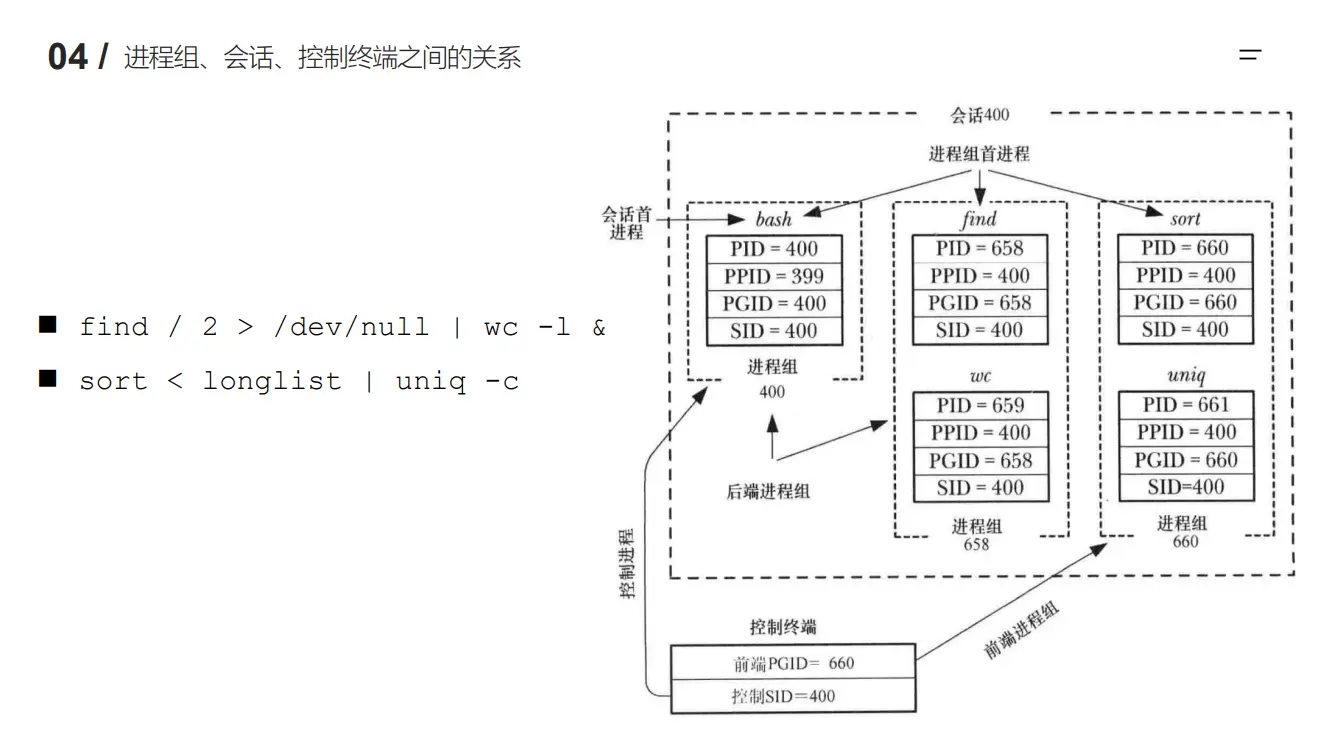 进程组、会话、控制终端之间的关系