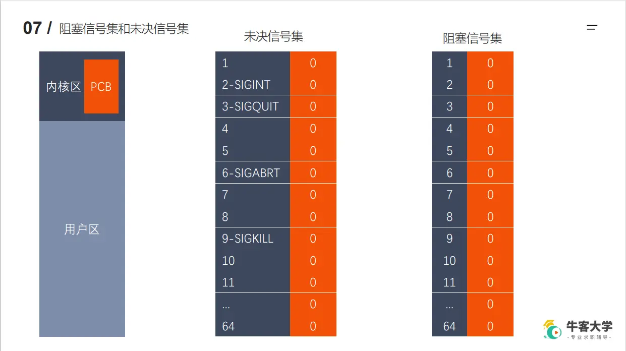 阻塞信号集和未决信号集