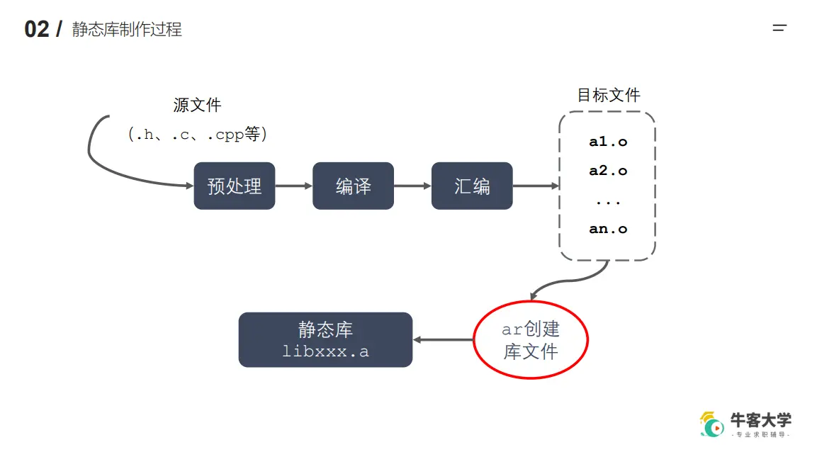 静态库制作过程