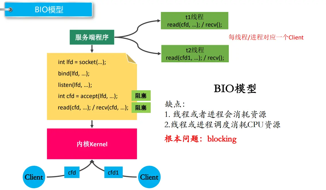 BIO模型