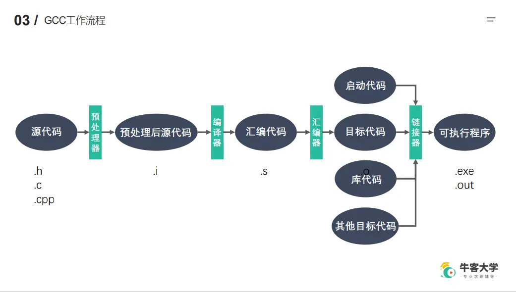 GCC的工作流程