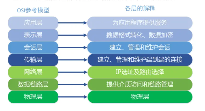 IOS七层模型