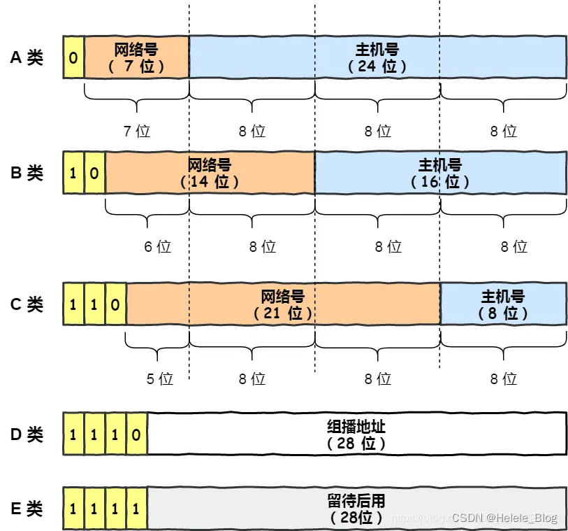 IP地址根据网络ID的不同分为5种类