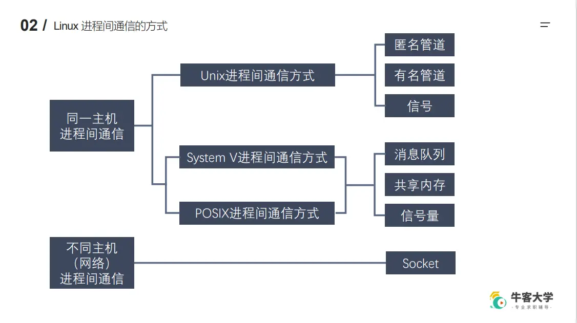 Linux-进程间通信的方式