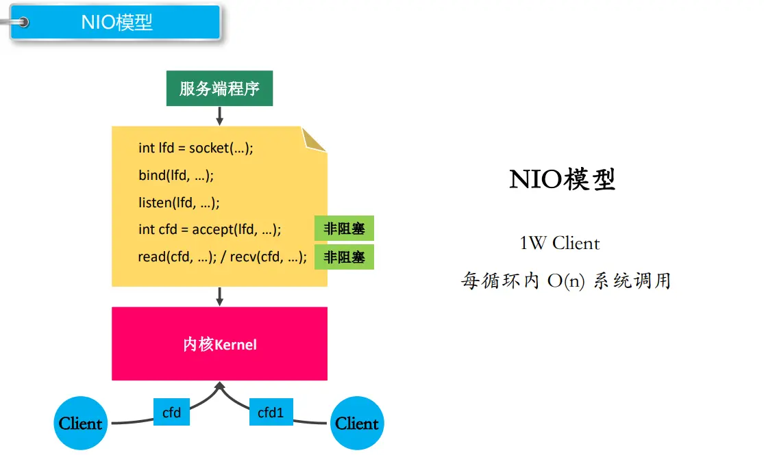 NIO模型