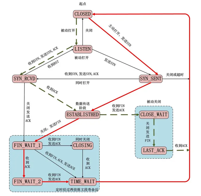 TCP状态转换2