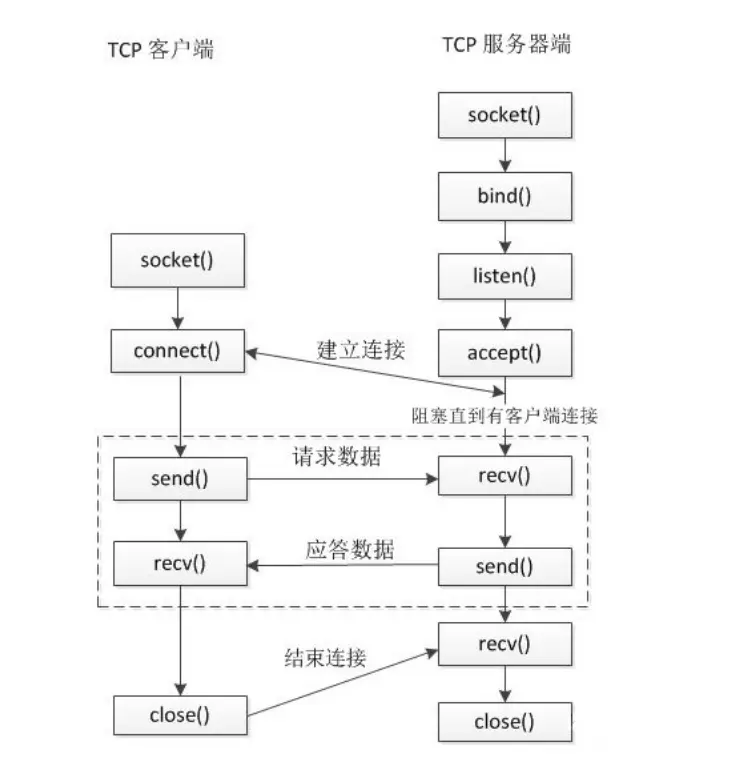 TCP通信流程图