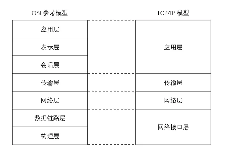 IP模型与OSI模型对比