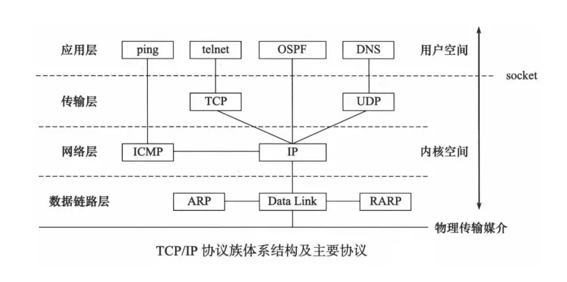 TCP/IP-四层协议