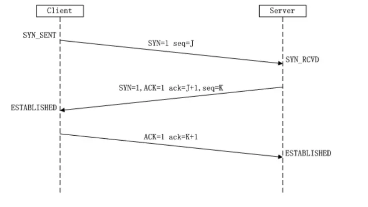 TCP3次握手