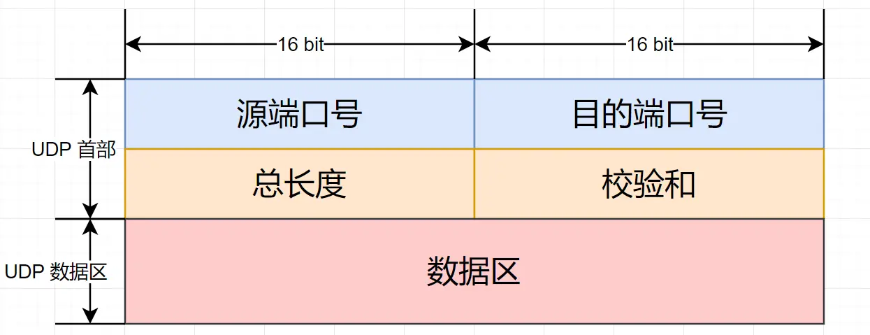 UDP协议头结构