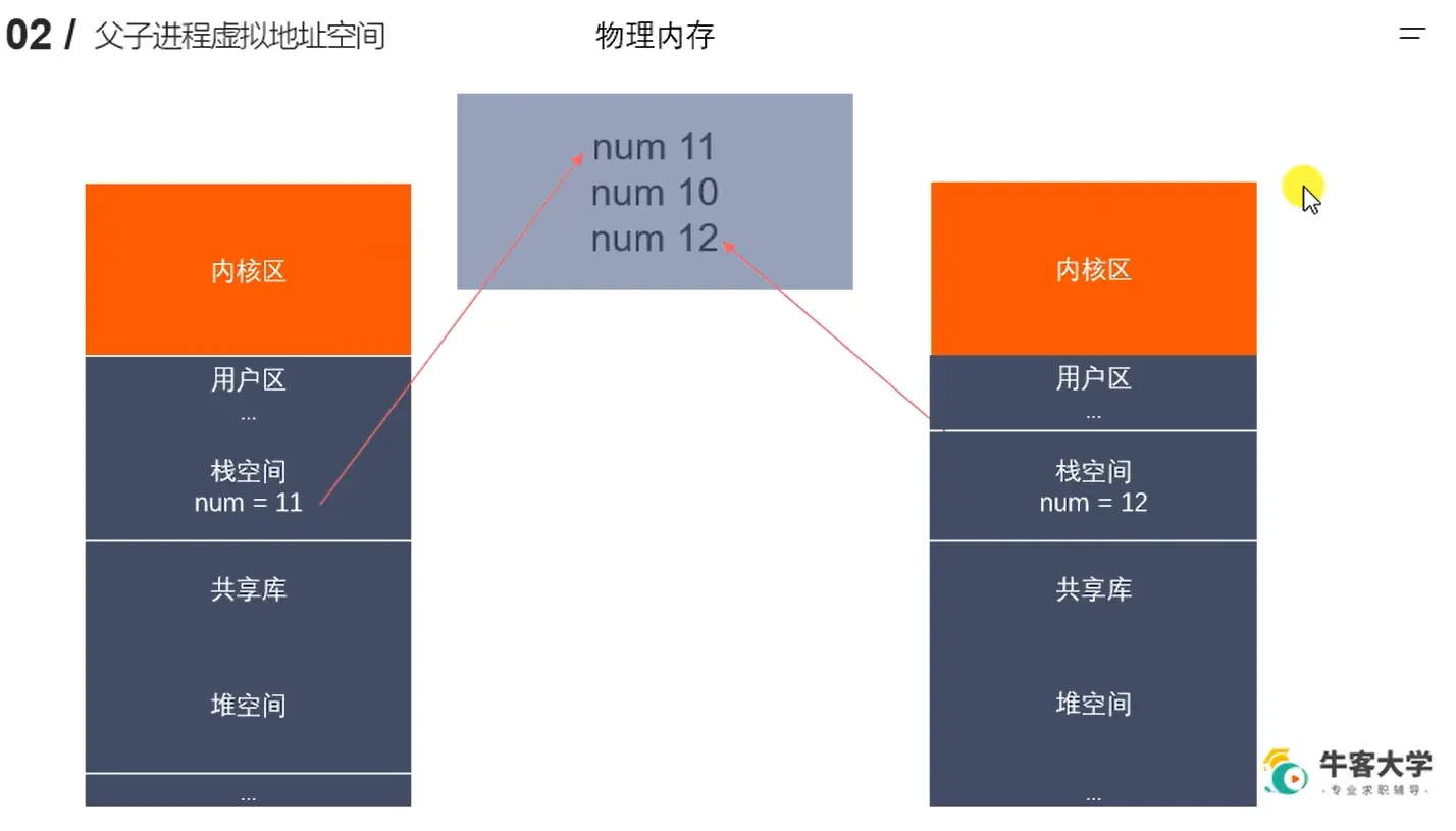 fork写时拷贝2