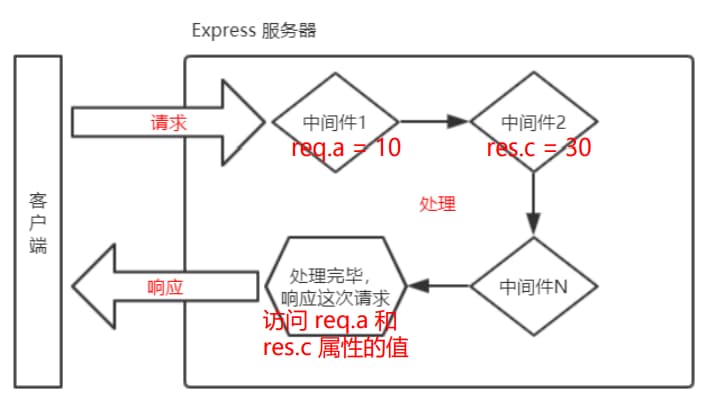 中间件的作用