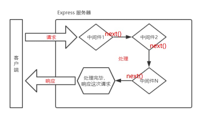 中间件-next()-函数的作用