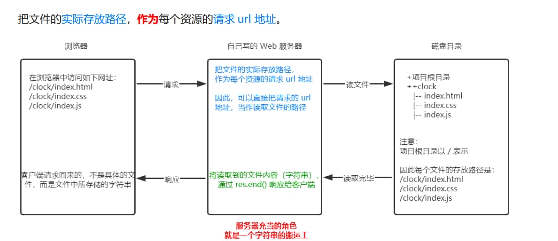 实现-clock-时钟的-web-服务器