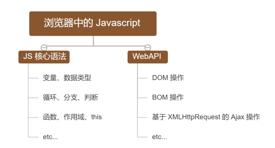 浏览器中的javascript-的组成部分