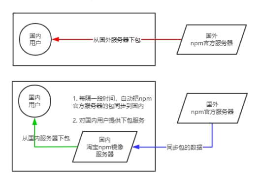 淘宝-NPM-镜像服务器