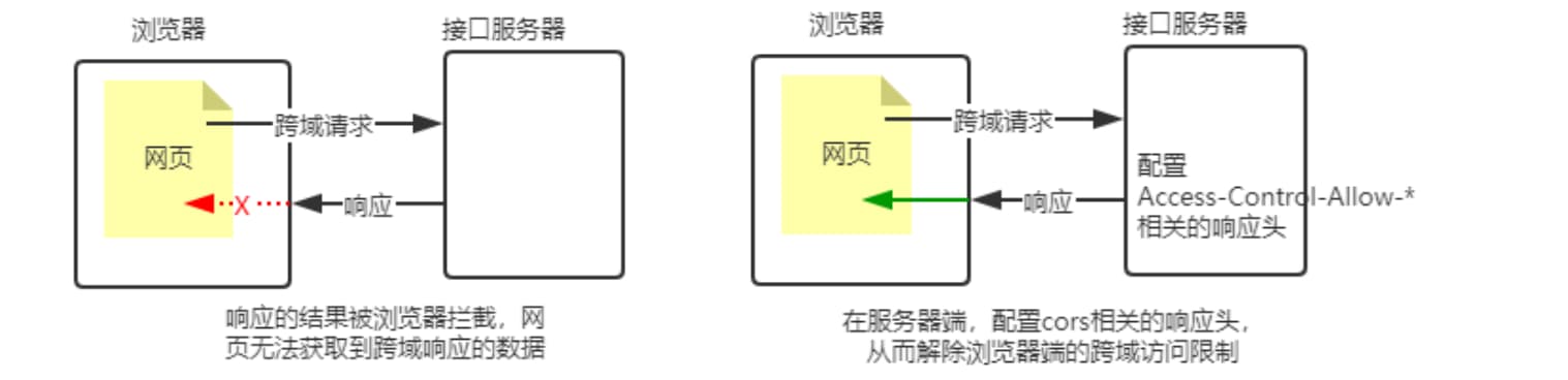 CORS-跨域资源共享