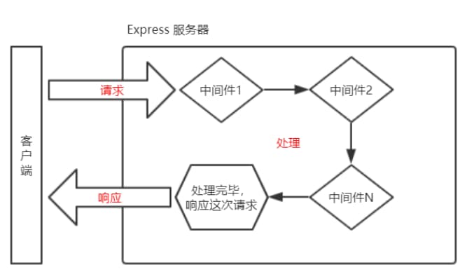 Express-中间件的调用流程图