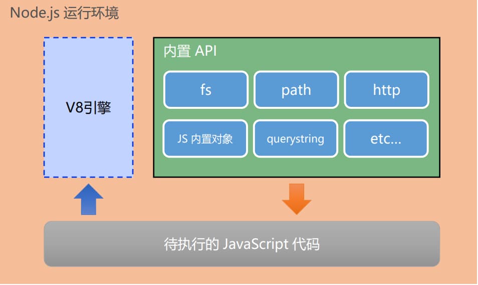 nodejs的运行环境