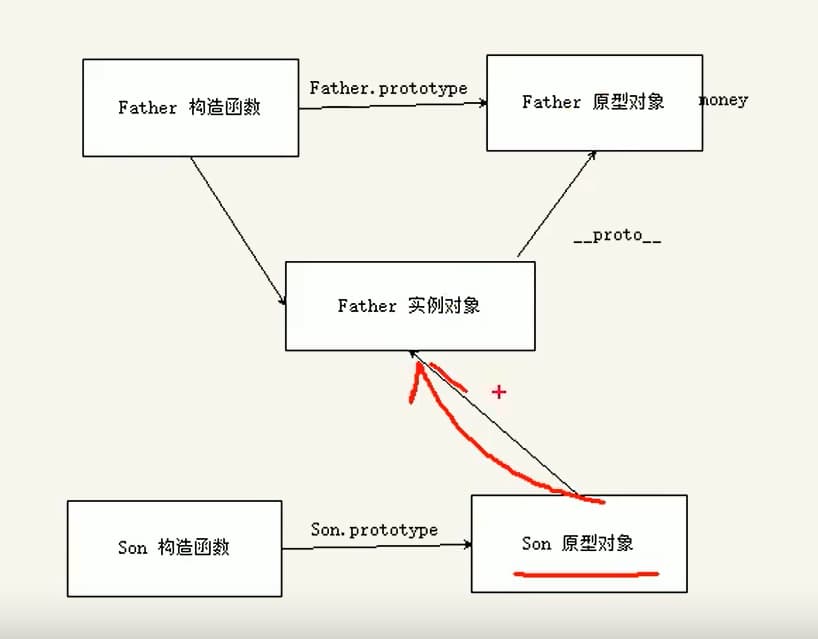 借用原型对象继承父类型方法