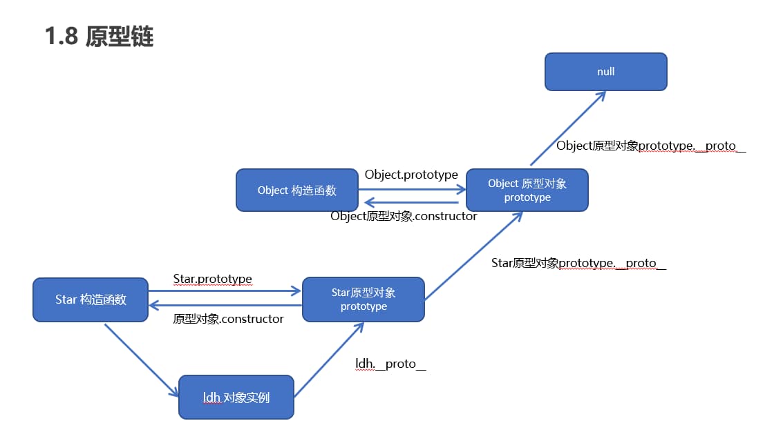 原型链