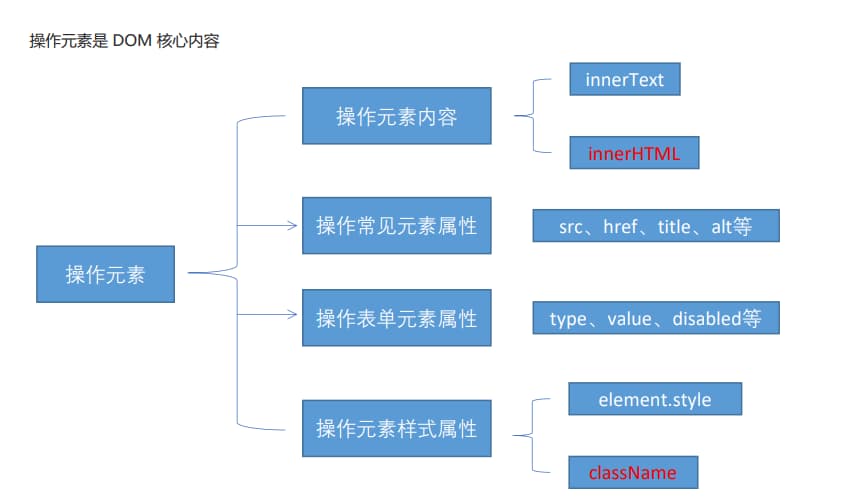 操作元素